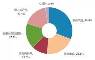 賽迪顧問 我國數據處理和存儲服務收入增速領先，信息技術咨詢服務蓬勃發展